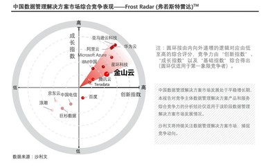 金山云大數(shù)據(jù)云與DragonBase數(shù)據(jù)庫雙雙入選沙利文領(lǐng)導(dǎo)者象限，引領(lǐng)大數(shù)據(jù)創(chuàng)新浪潮